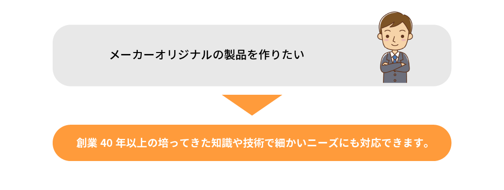 医療用ガーゼでメーカーオリジナルの製品を作りたい｜笠井商会｜医療用ガーゼ